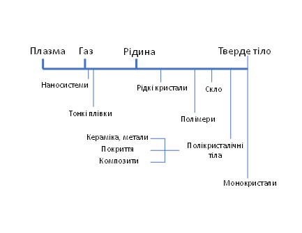 Неорганічні матеріали